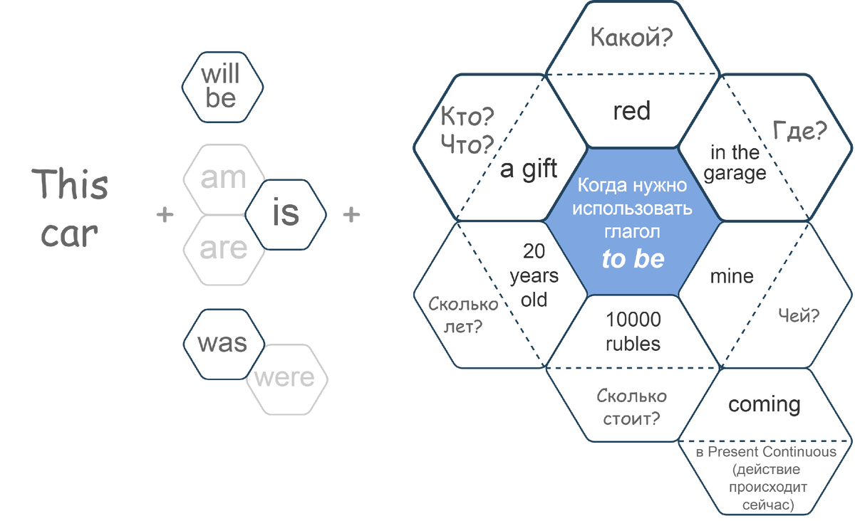 Когда использовать to be?