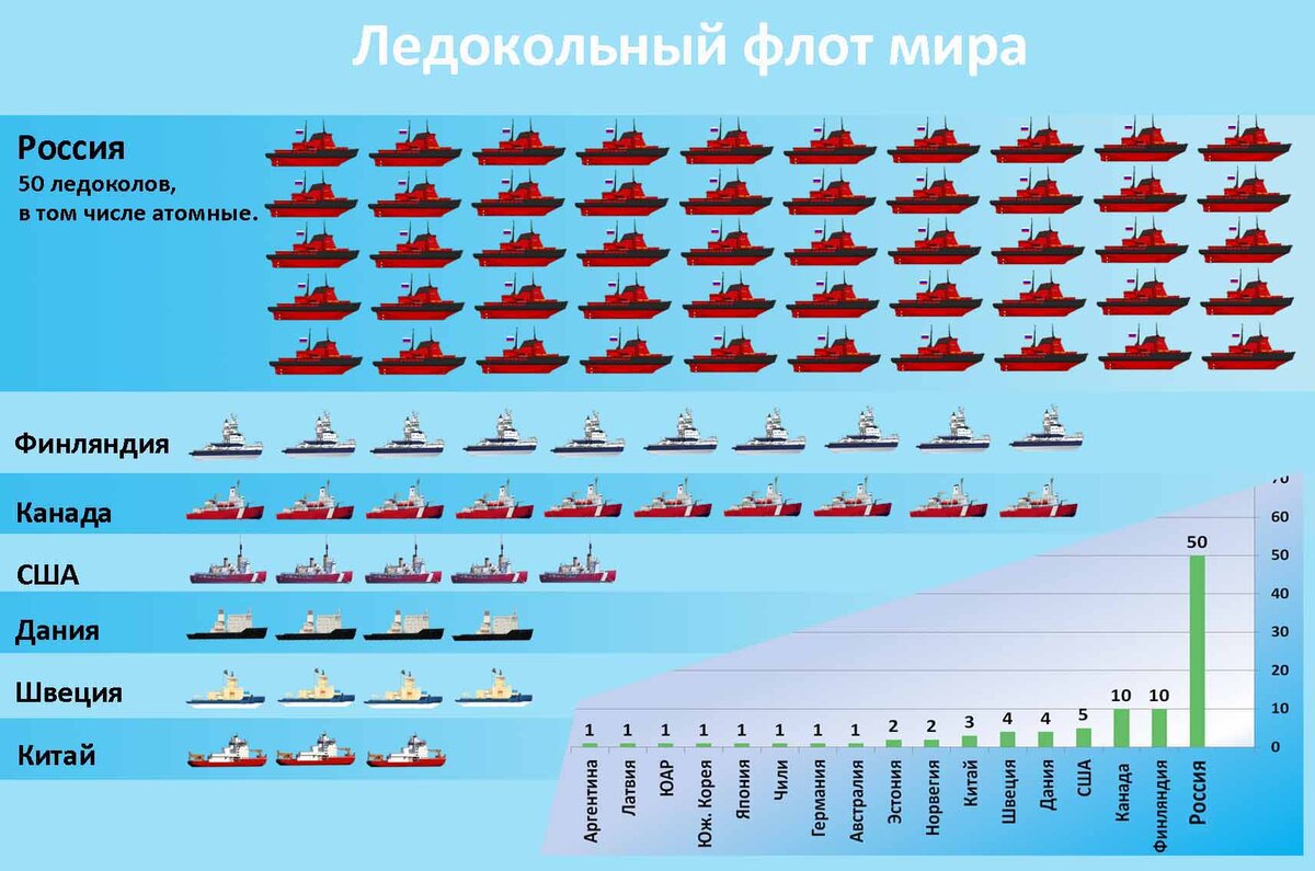 Сравнение российского. Сопоставление флотов России и США. Ледокольный флот России 2020 год. Ледокольный флот России инфографика. Флот России и США сравнение.