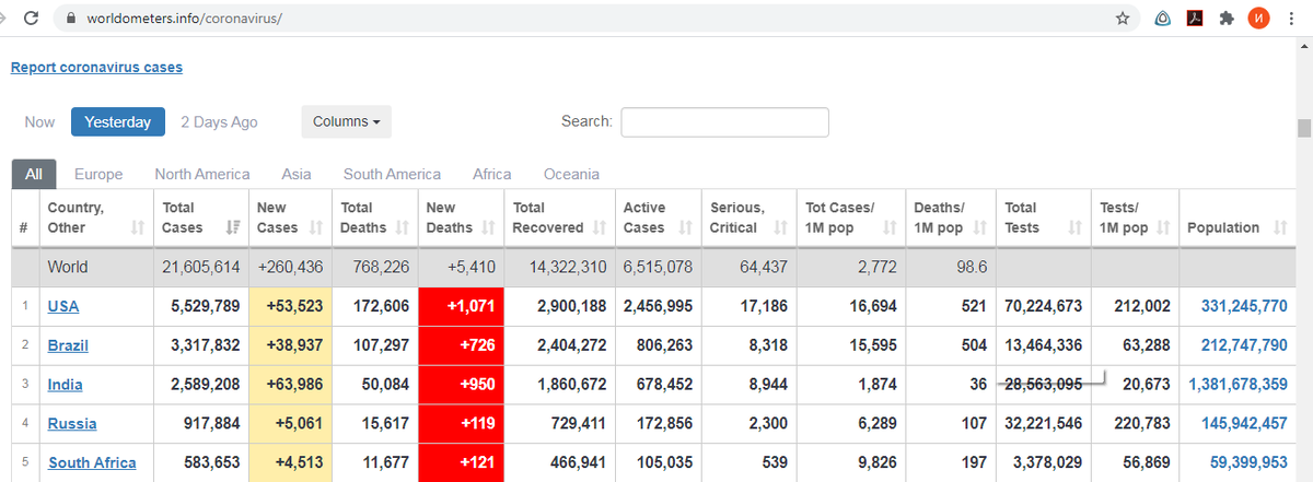 Статистика с сайта worldometers.com