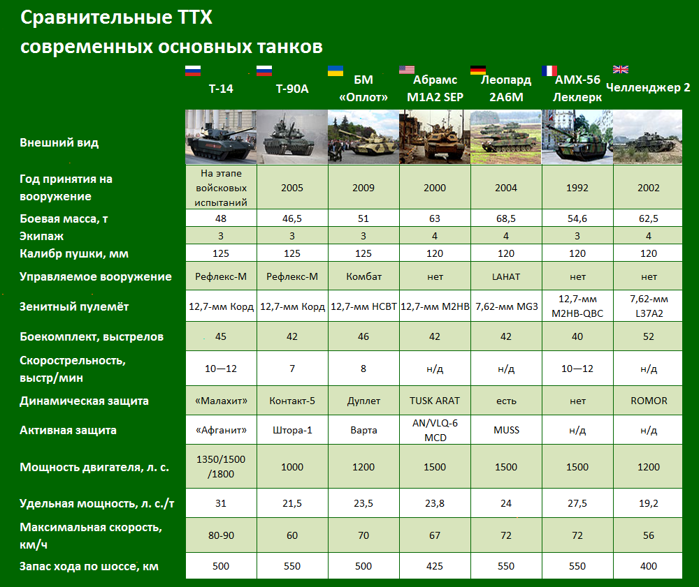 Сколько дают за абрамс. Т90м толщина брони. Вес танка т-90 в тоннах современного. Танк т-72 технические характеристики дальность стрельбы. Танк т-90 технические характеристики.