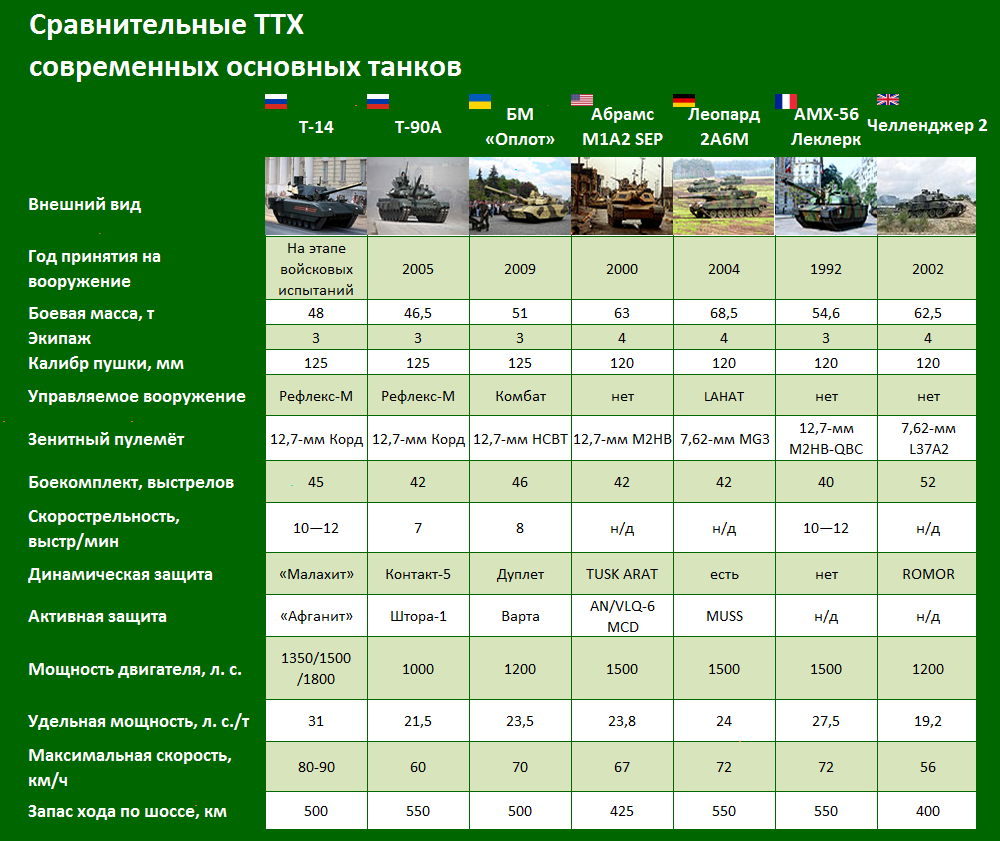 Т90м толщина брони. Танк т-72 технические характеристики дальность стрельбы. Танк т90м дальность стрельбы. Танк т -90 вес ТТХ.