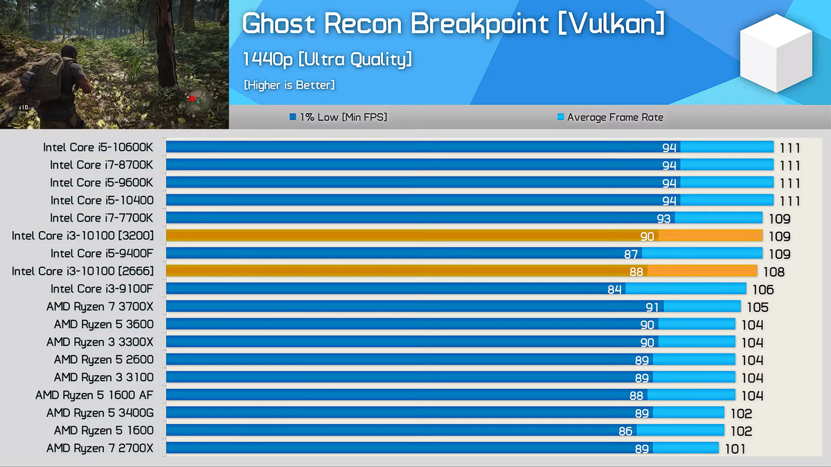 Ryzen 3 3100. Ryzen 5 2600 vs i3 10100 энергопотребление. Intel Xeon e5 2666 v3. Ryzen 5 3500u место в рейтинге производительности процессоров.