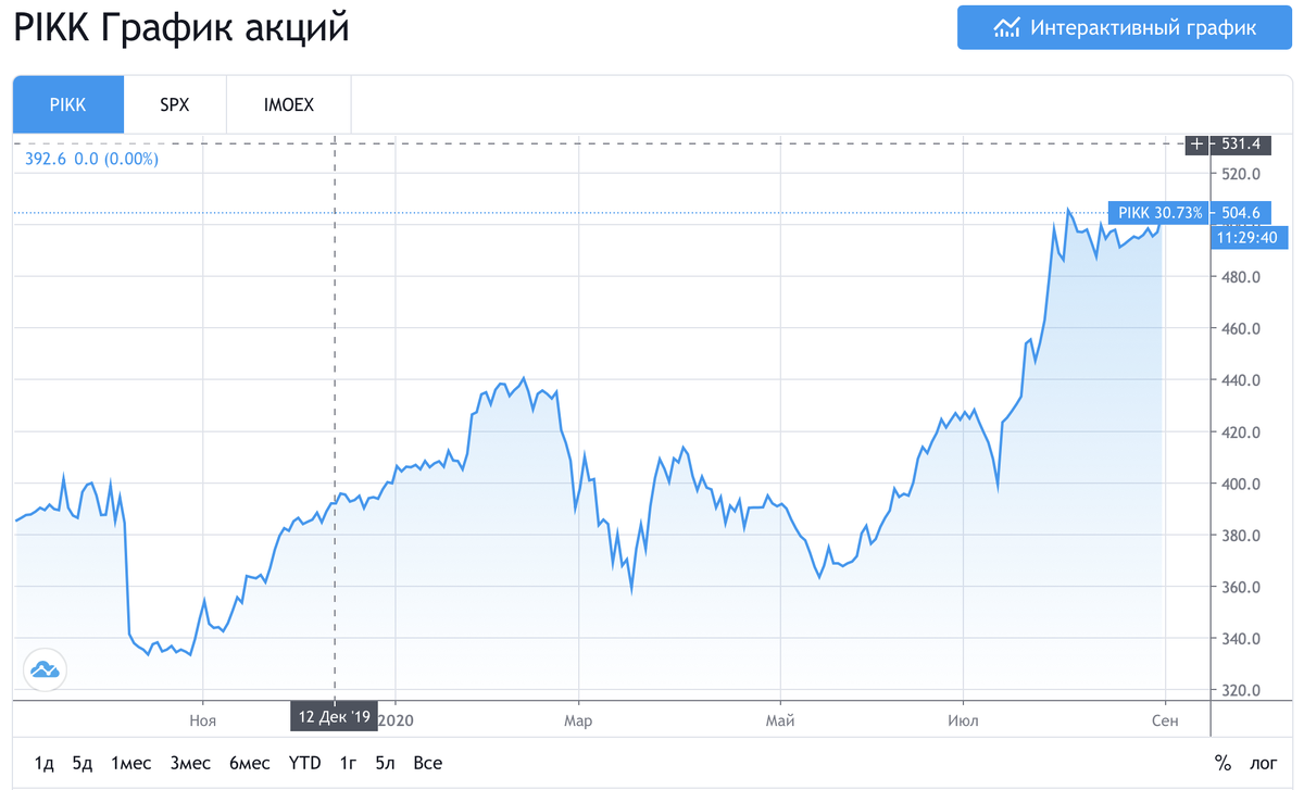 График акций PIKK с tradingview.com