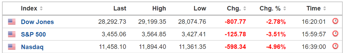 Основные американские индексы