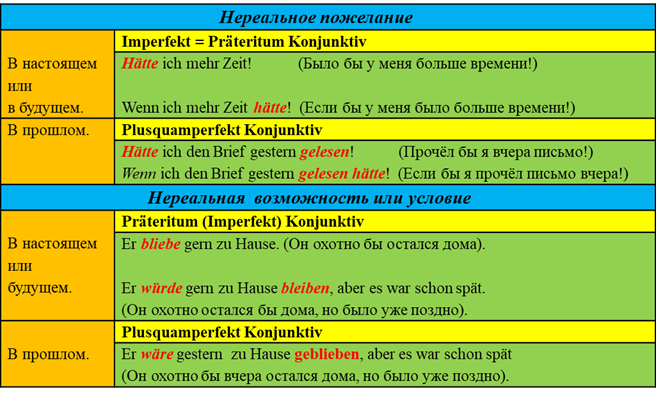 Образование Konjunktiv
