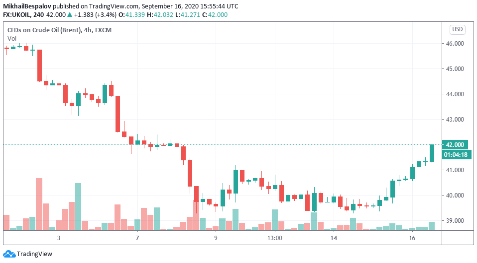 Динамика спотовых цен на нефть марки Brent в сентябре (четырех-часовой график)