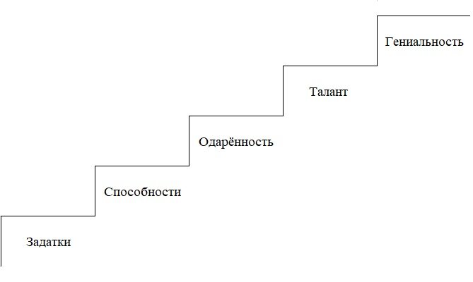 Лестница гениальности