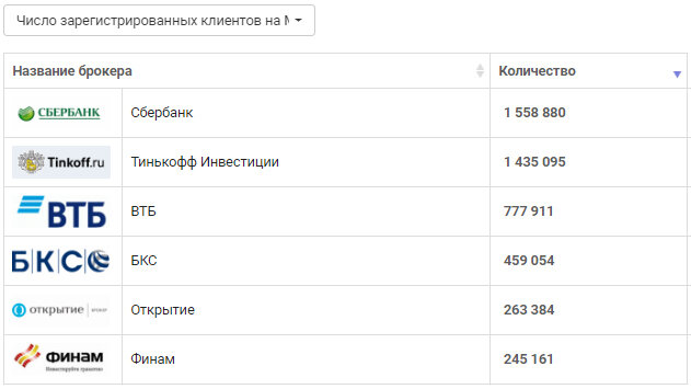 Вложение 2. Число зарегистрированных клиентов ММВБ.