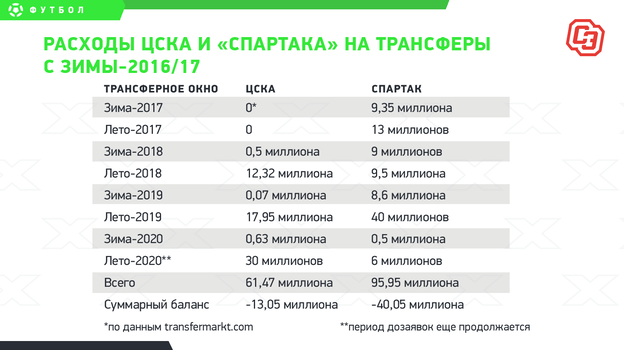 Расходы ЦСКА и «Спартака» на трансферы с зимы-2016/17. Фото «СЭ»