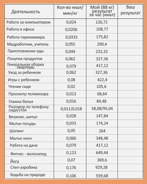 Можно ли сжечь калории. Таблица расхода калорий при различных видах деятельности за час. Таблица расход энергии ккал на 1 кг. Таблица расходов калорий на 1 кг. Таблица расхода калорий при различных видах деятельности на 1 кг.