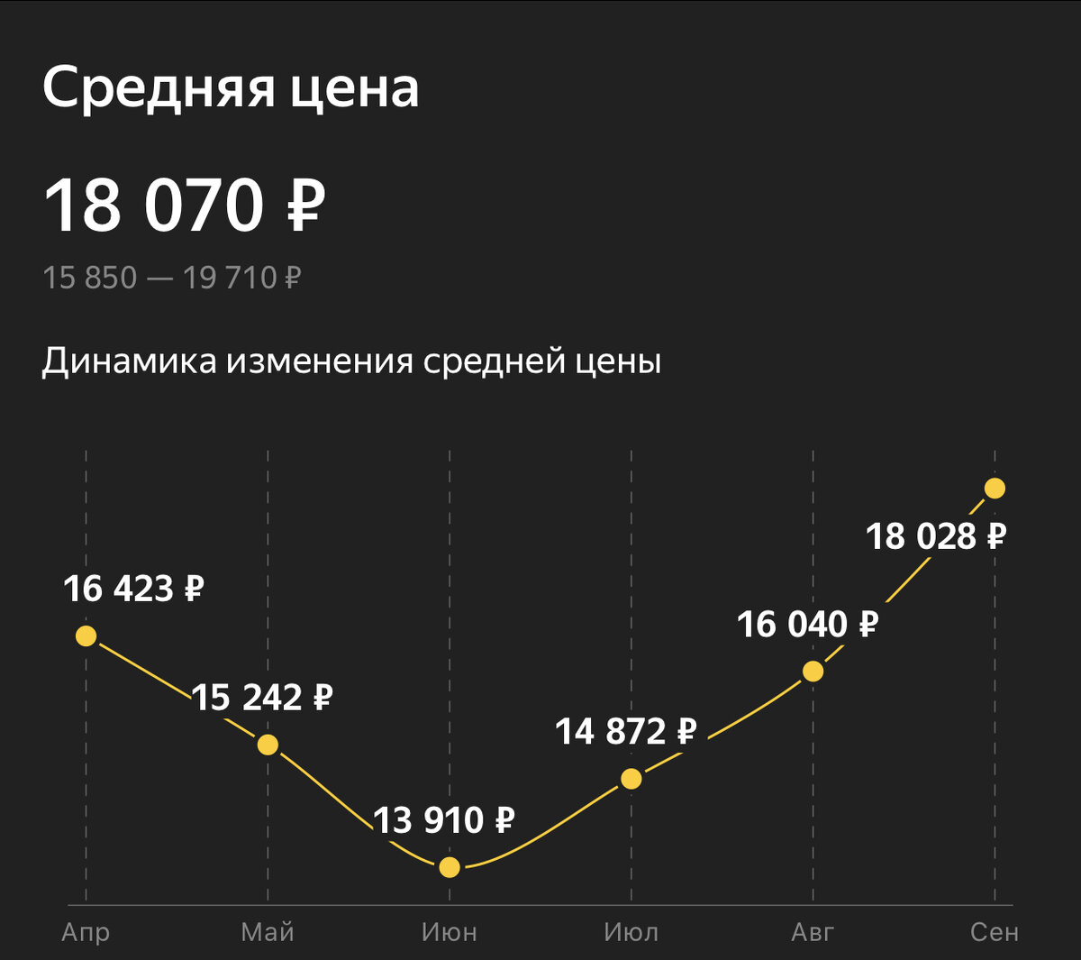 Динамика цен на Ryzen 5 3600