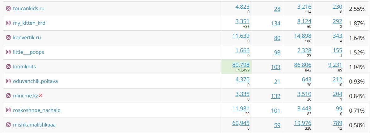 Анализ конкурентов