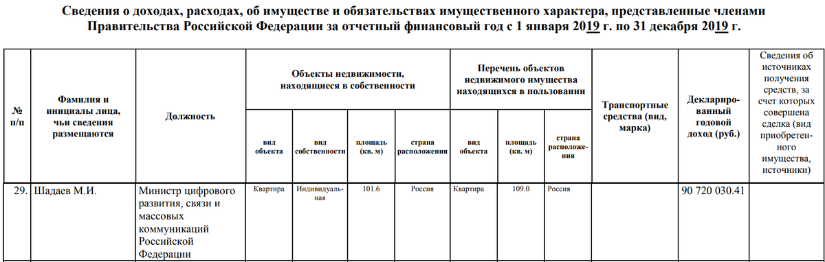 Шадаев М.И задекларировал доход в 90 720 030,41 рублей за 2019 год.