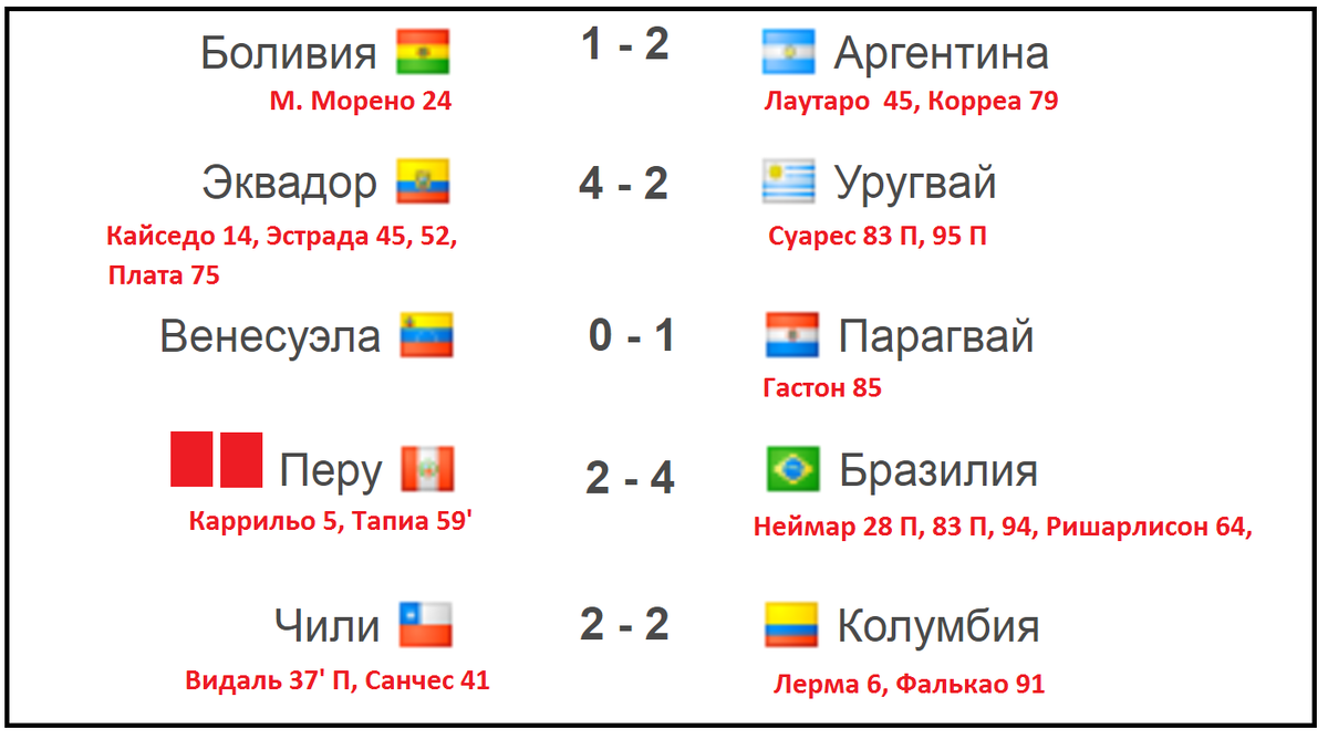 Че по футболу 24 результаты отборочные матчи. Отбор ЧМ 2022 по футболу таблица Южная Америка. Футбол Чемпионат мир 22. Результаты отбора футбол. Квалификация ЧМ-2022. Южная Америка расписание матчей.