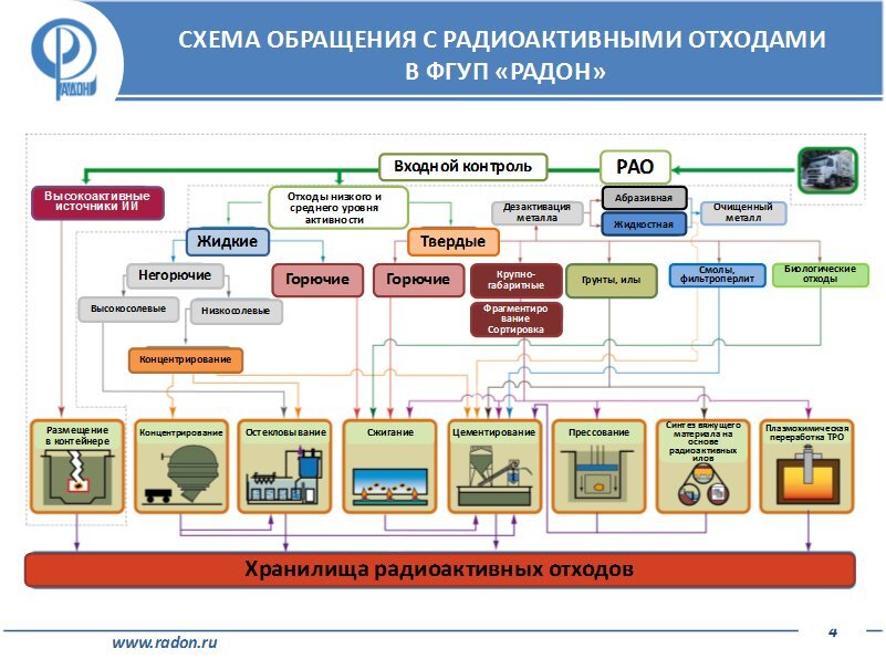 Росатом отходы 1 2