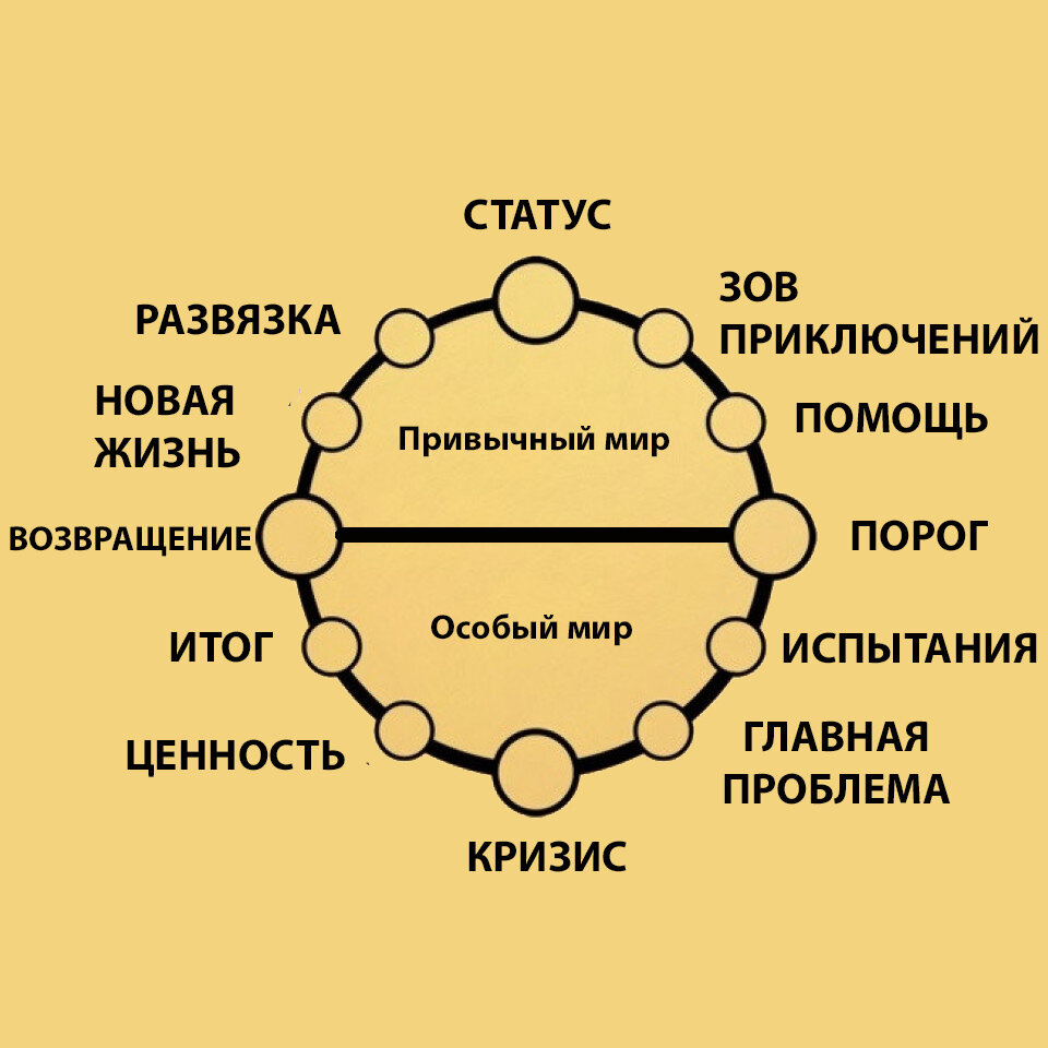 Воглер путь героя схема