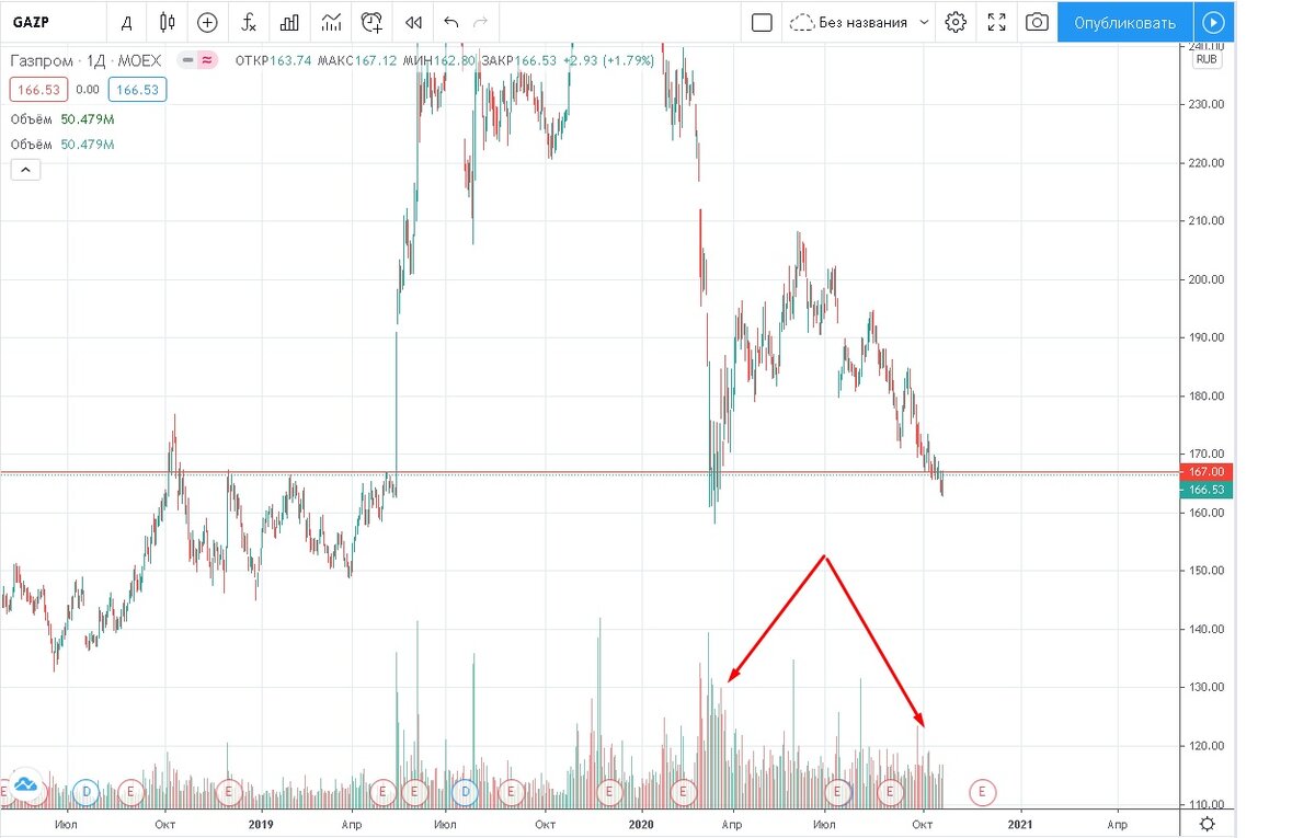 График акций Газпром