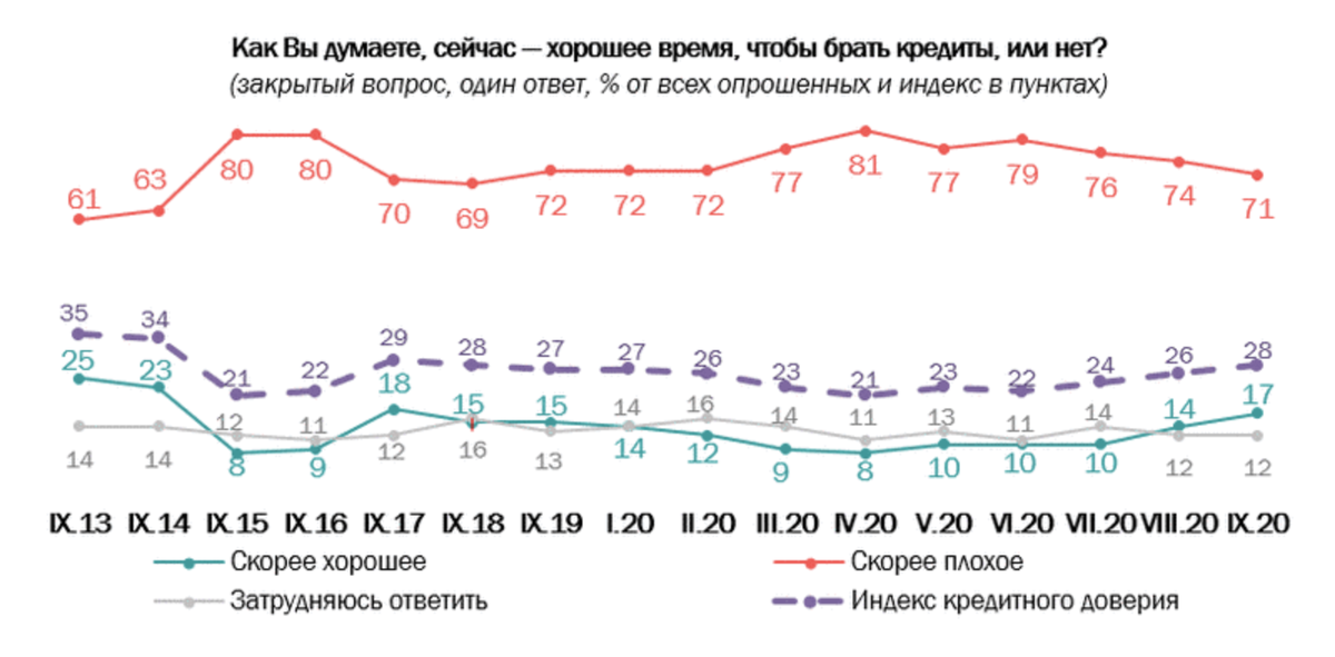 Источник - https://www.wciom.ru/