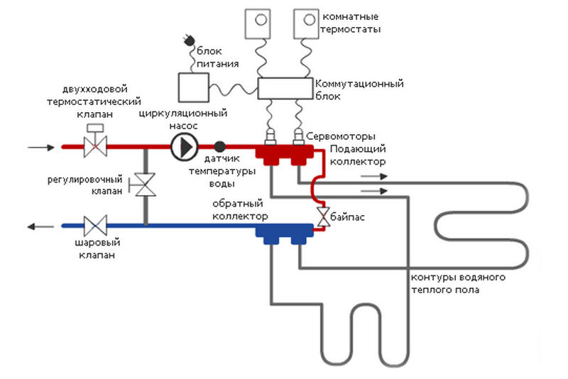 Монтаж водяного теплого пола в частном доме: пошаговая инструкция