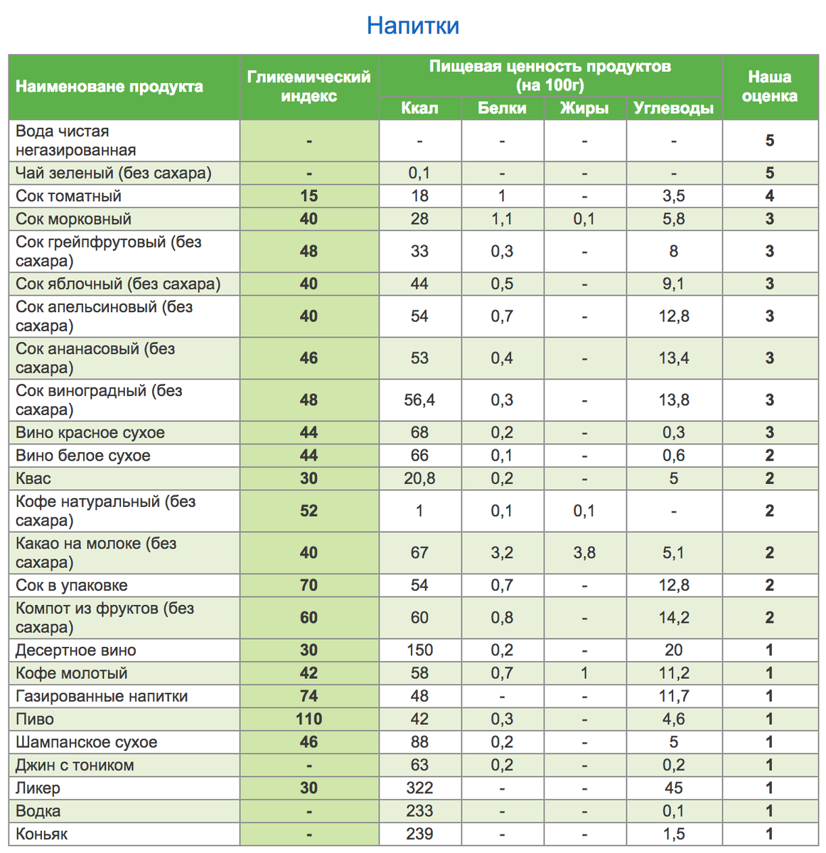 Гликемический индекс мяса. Таблица инсулинового индекса продуктов питания. Продукты гликемический индекс таблица. Таблица фруктов с гликемическим индексом. Таблица калорийности и гликемического индекса.