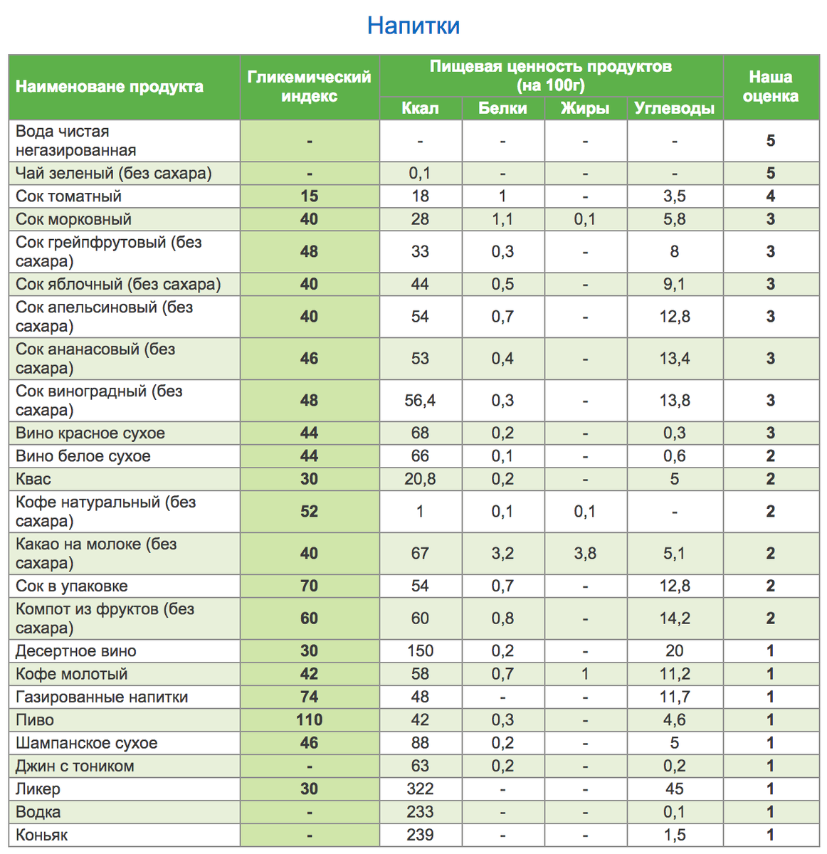 Таблица инсулинового индекса продуктов питания. Продукты гликемический индекс таблица. Таблица фруктов с гликемическим индексом. Таблица калорийности и гликемического индекса.