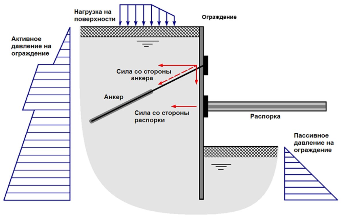 Расчеты ограждающих конструкций котлована и распорной системы (шпунт, «стена в грунте» и т.д.)
