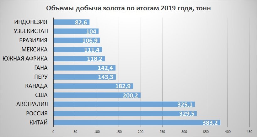 Добыча узбекистан