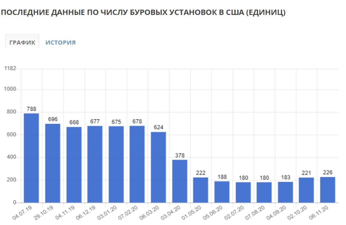 Если смотреть на текущую дату, то падение составило (668-226)*100%/668=66,16% Информация взята с сайта take-profit org