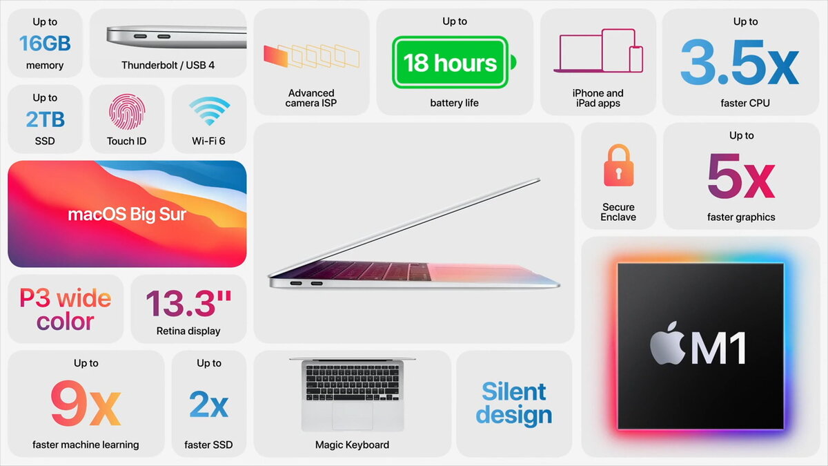 Характеристики MacBook Air на M1