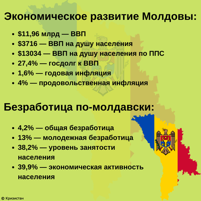 Самому в молдову. Молдавия экономическое развитие. Плотность населения Молдовы. Численность молдаван в Молдове. Численность населения Молдавии.