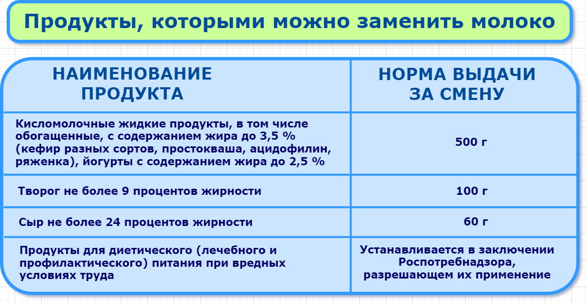 Можно ли вместо молока. Молоко за вредные условия труда. Молоко может быть заменено при вредных условиях труда на:. Чем можно заменить молоко за вредные условия труда. Замена молока на работах с вредными.