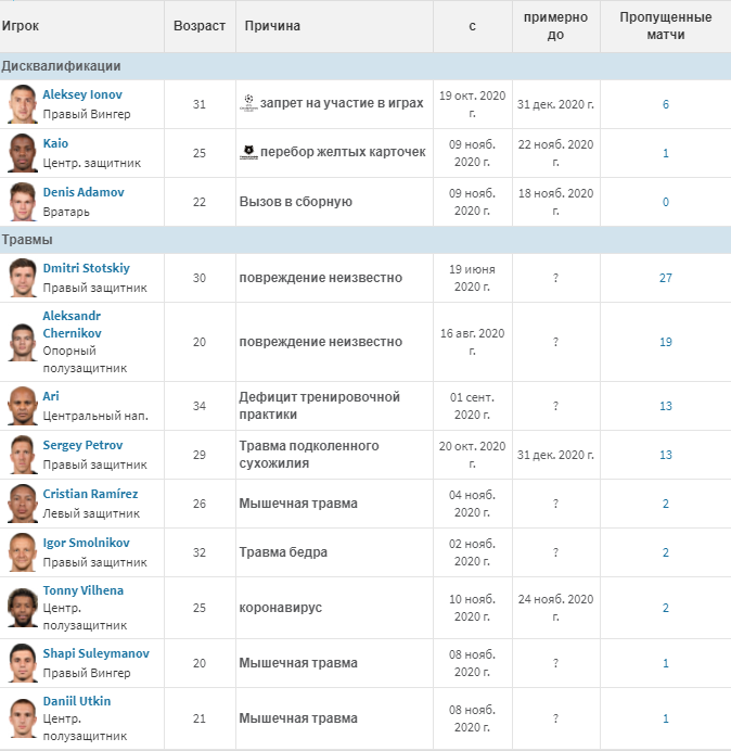Травмы фк "Краснодар"