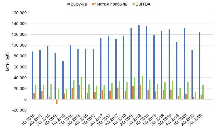 Динамика изменения выручки, чистой прибыли и EBITDA, http://pfc.ru/