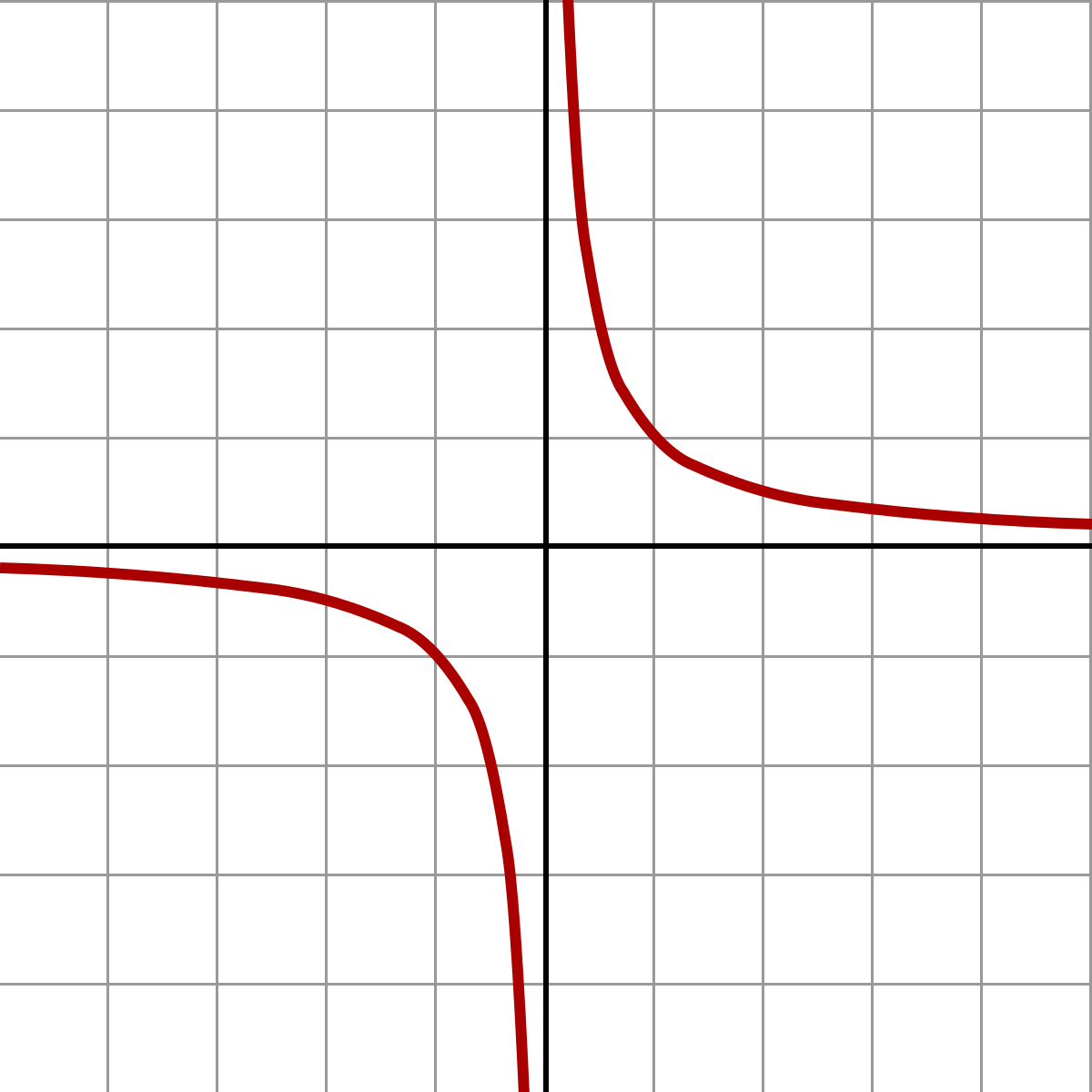 1 x 1 y 1 36. Гипербола y 1/x. Гипербола функция 1/x. График гиперболы ( x+1)/ (y-1). График функции y 1/x Гипербола.