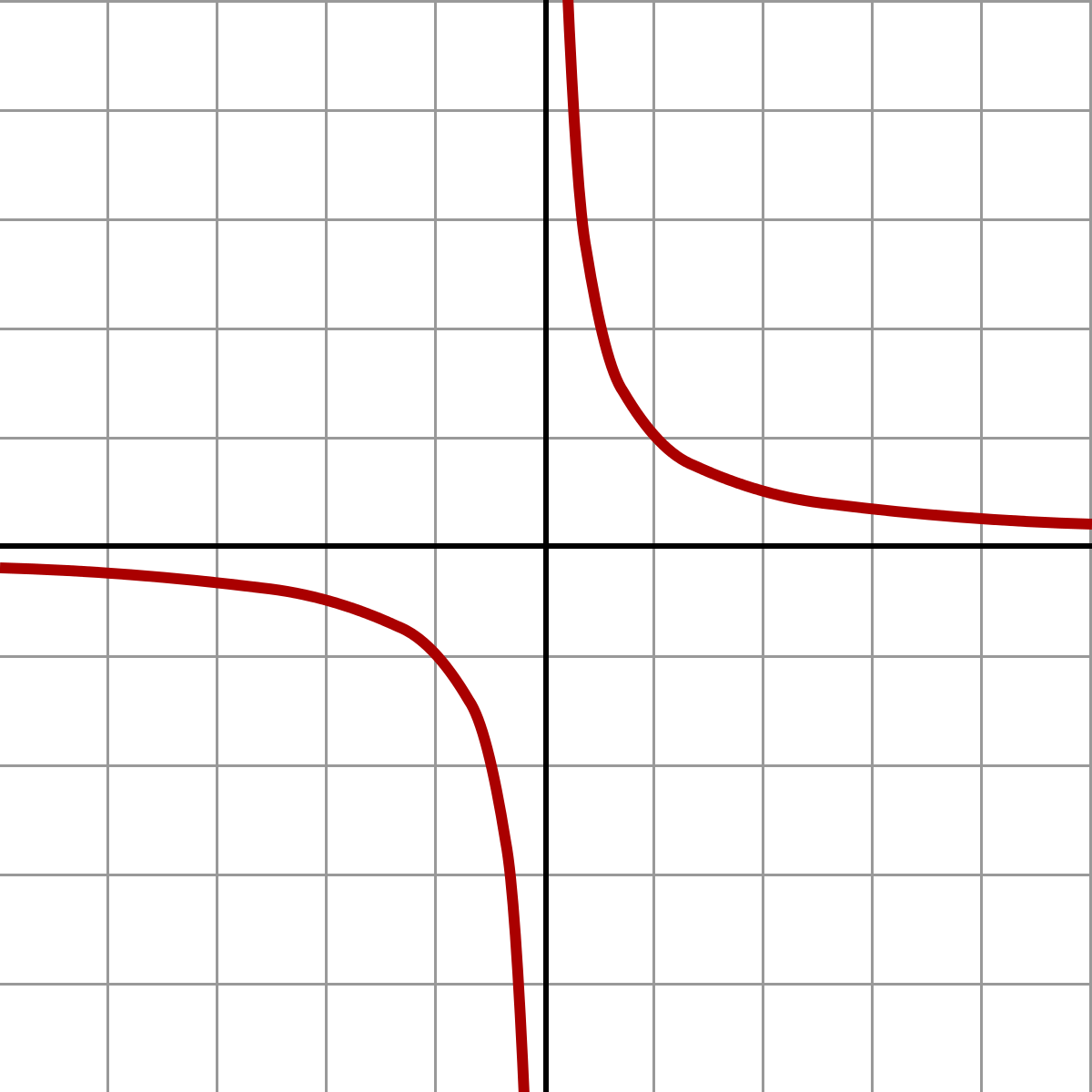 Y x фигура. Гипербола y 1/x. График функции y 1/x Гипербола. График функции y 2/x2 Гипербола. Функция y -2/x+1 Гипербола.