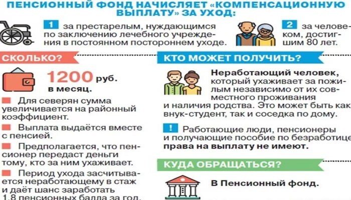 Сколько платят по уходу за пенсионером 2024. Выплаты по уходу за пожилым. Пособие по уходу за пожилым человеком. Пособие за уходом за пожилым человеком. Как оформить уход за пожилым человеком.