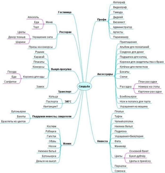 Как подготовиться к свадьбе план