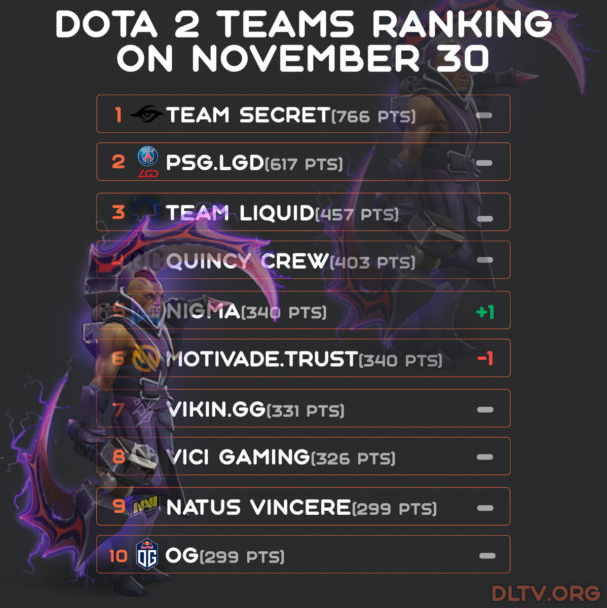 Rank dota 2 teams фото 65