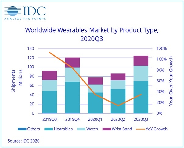 Watch — часы, Wrist band — фитнес-браслеты, Hearables — наушники 

Источник: IDC 2020 г.