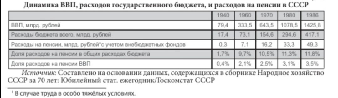 Данные из статьи "Анализ системы пенсионного обеспечения в СССР", автор - А.В. Пудовкин, журнал "Вестник МГИМО Университета". - 2015. - N 2. - С. 217-223. 
