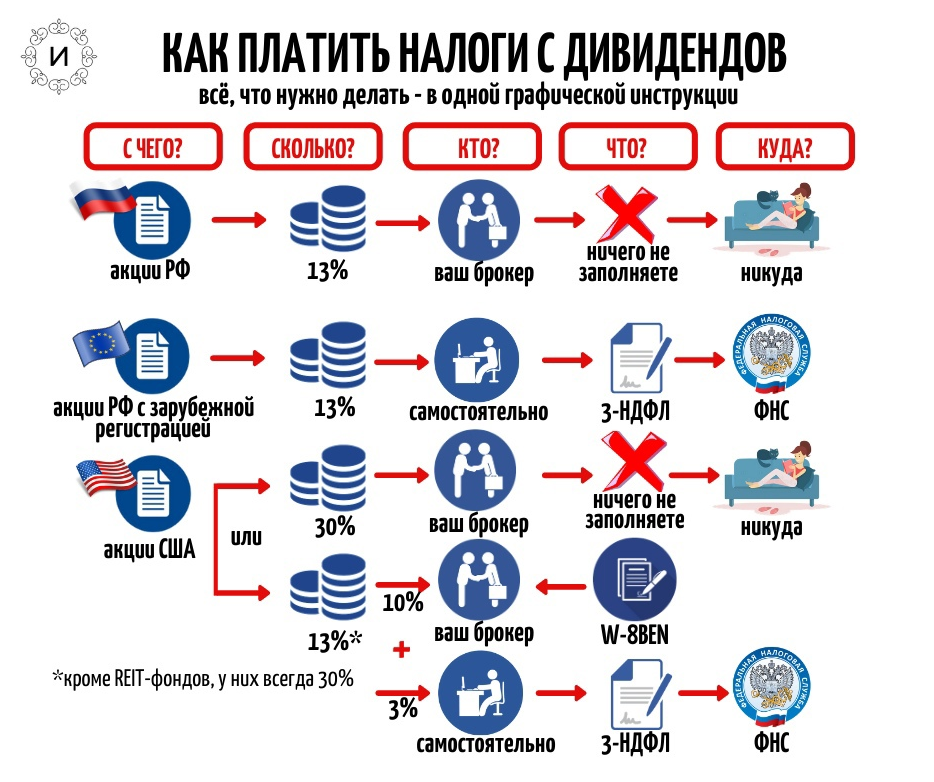 Как платить налоги с дивидендов. Проводка налогов с дивидендов. Налог на курорт. Налги 19 ЕК.