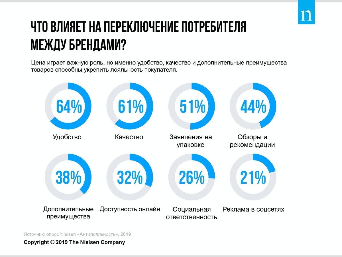 Именно в этом году. Лояльность к бренду. Лояльность покупателей к бренду. Как Брендинг влияет на продажи. Лояльность потребителей к бренду.