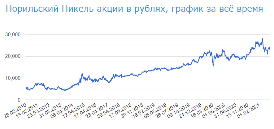 Источник: https://www.calc.ru/GMKN.ME-istoriya-kotirovok-aktsiy.html