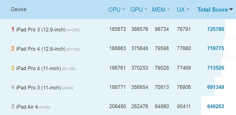 А теперь сравните его мощность с Айпадами, которые мощнее любого Айфона