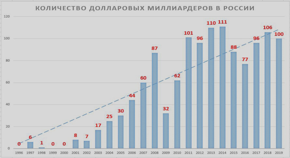рост долларовых миллиардеров в России