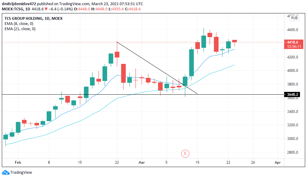 Российский фондовый рынок график. Tcs group акции. Tcs group акции. Tcs group. Поломает тренда.