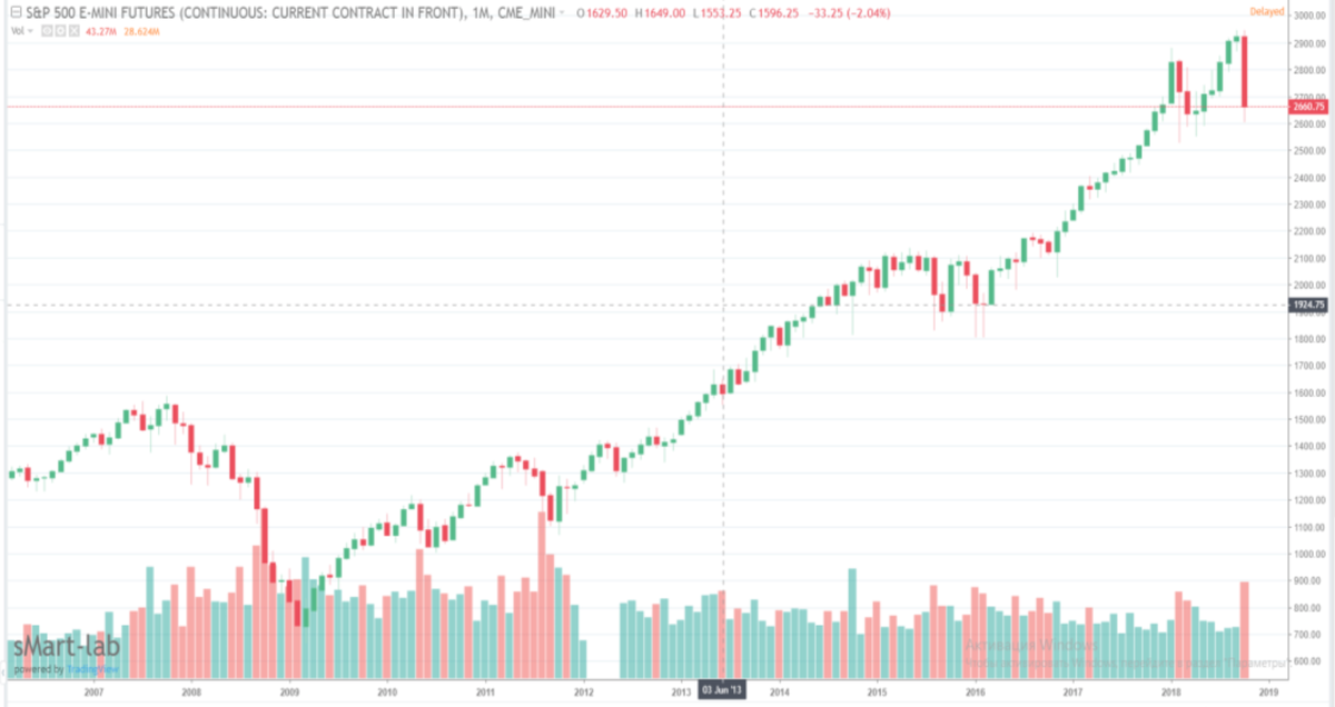 График S&P 500 - фондовый индекс, в корзину которого включено 505 избранных торгуемых на фондовых биржах США публичных компаний, имеющих наибольшую капитализацию