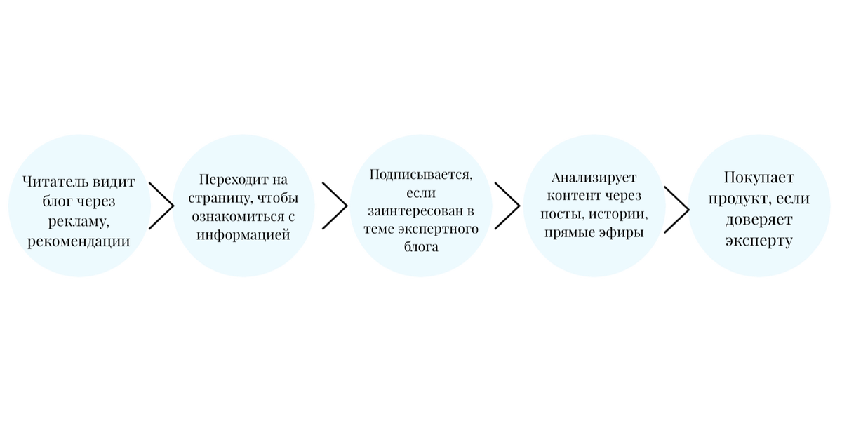 Рисунок 1 – Путь взаимодействия читателя с экспертом в Instagram