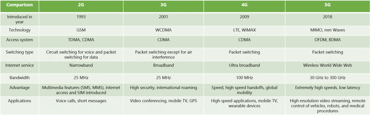 Сравнение gr. 5g vs 4g. 3 g 4g 5g сравнение. таблица скорости 3g и 4g и 5g. 2g, 3g, 4g lte, 5g.