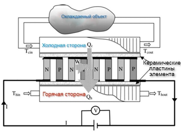 Холодильник на основе элемента Пельтье